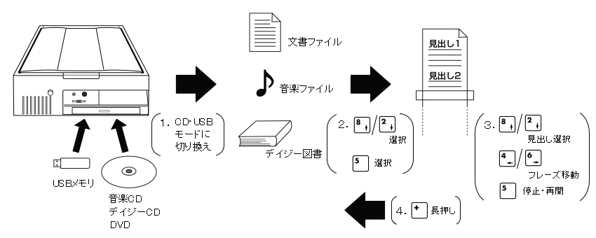 イラスト:CD・USBモードの流れ